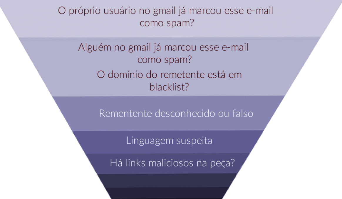 filtro de spam do gmail: funil de filtragem
