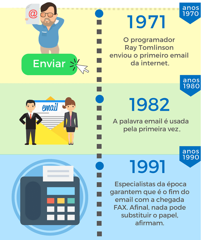 1971 - O Programador Ray Tomlinson envio o primeiro email da internet. 1982 - A palavra email é usada pela primeira vez. 1991 - Especialistas da época garantem que é o fim do email com a chegada do FAX