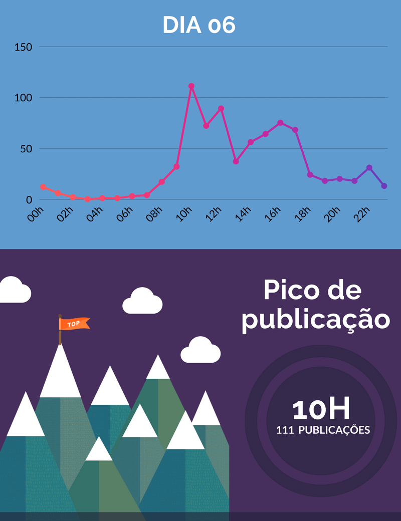 No sexto dia de FIC, o pico de publicações (111) se deu às 10h.