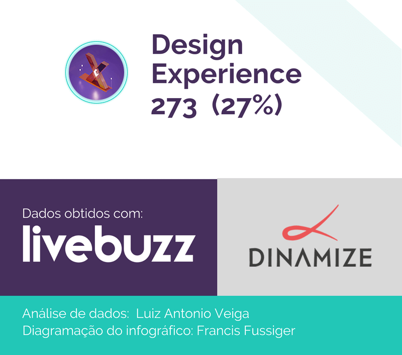 Design Experience: 273 (27%) - Dados obtidos com o Livebuzz - Dinamize - Análise de dados: Luiz Antonio Veiga - Diagramação do infográfico - Francis Fussiger 
