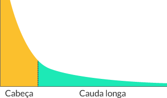 Gráfico de Cauda longa