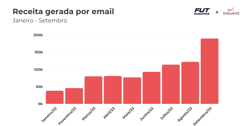 Gráfico que mostra o crescimento da receita gerada através de email marketing pela FutFanatics