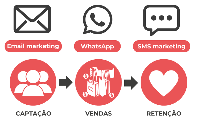 Email marketing, WhatsApp e SMS marketing para captar, vender mais e reter clientes